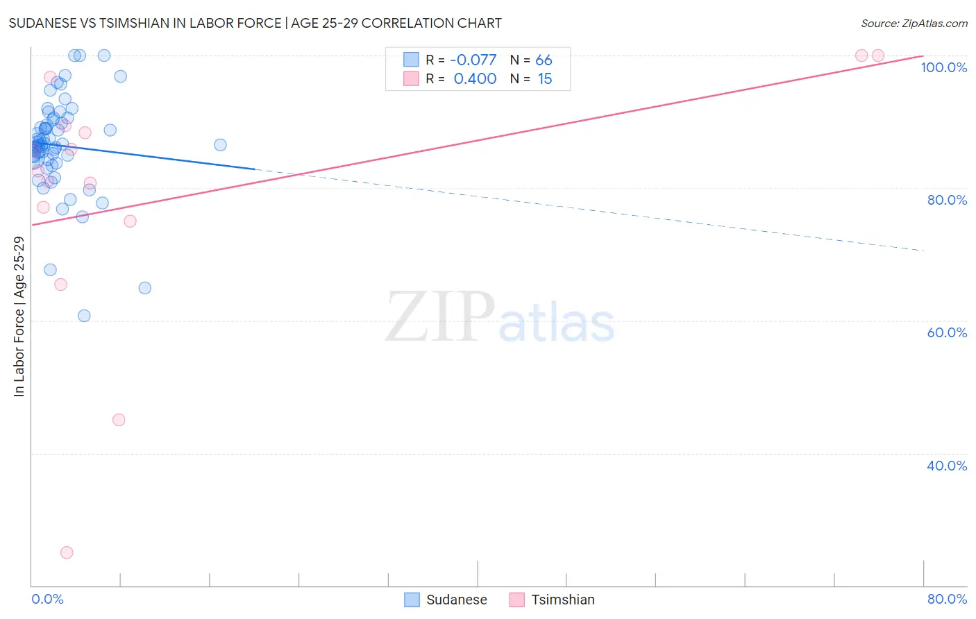 Sudanese vs Tsimshian In Labor Force | Age 25-29