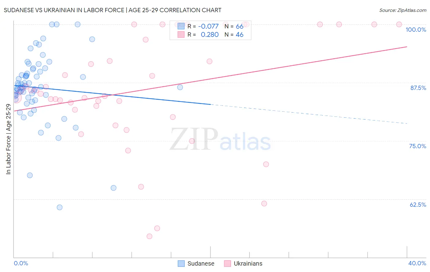 Sudanese vs Ukrainian In Labor Force | Age 25-29