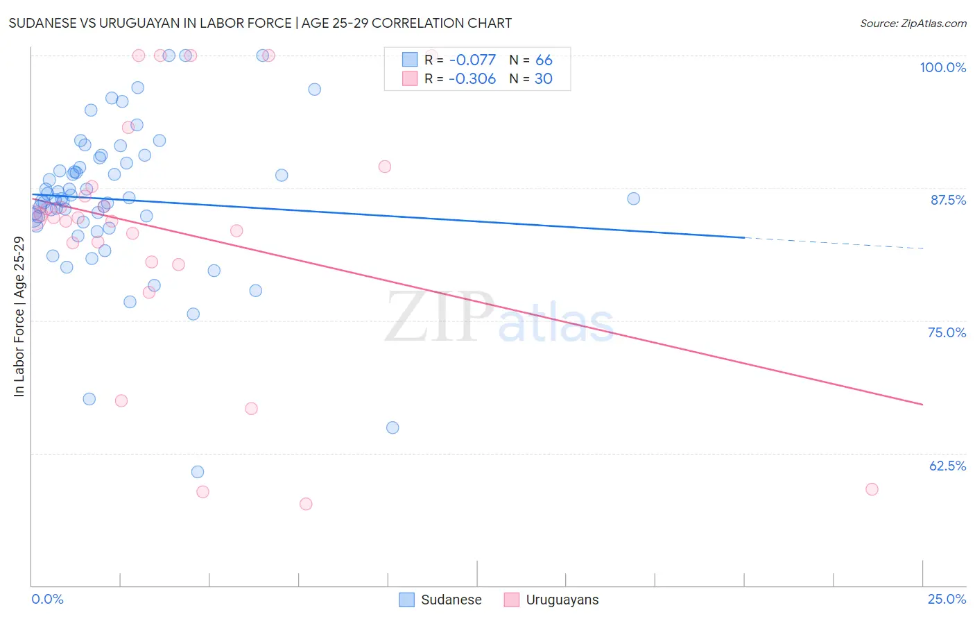Sudanese vs Uruguayan In Labor Force | Age 25-29