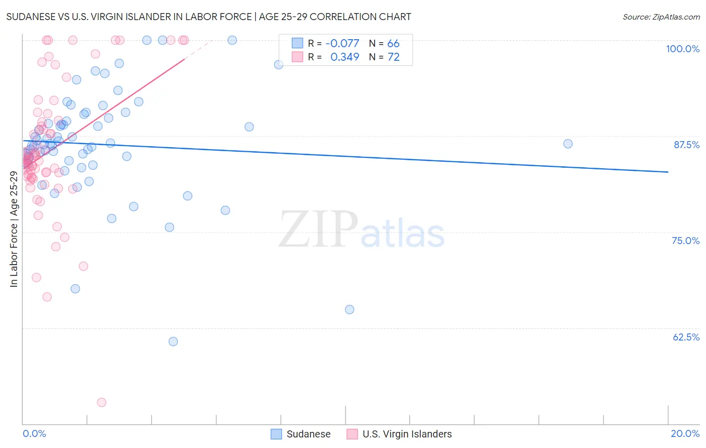 Sudanese vs U.S. Virgin Islander In Labor Force | Age 25-29