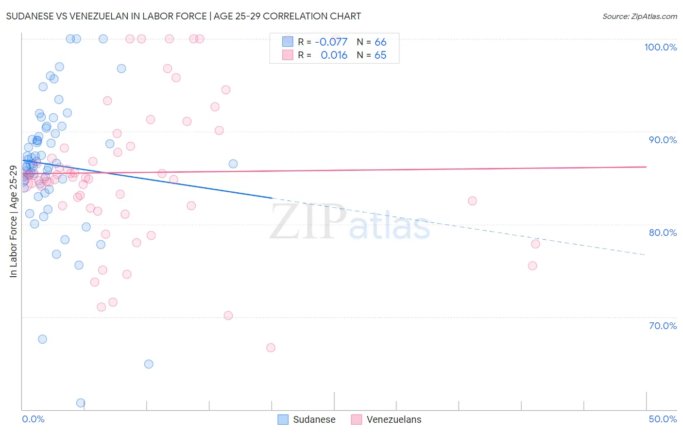 Sudanese vs Venezuelan In Labor Force | Age 25-29