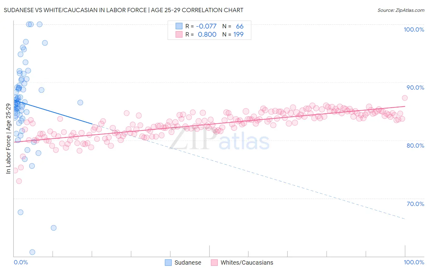 Sudanese vs White/Caucasian In Labor Force | Age 25-29