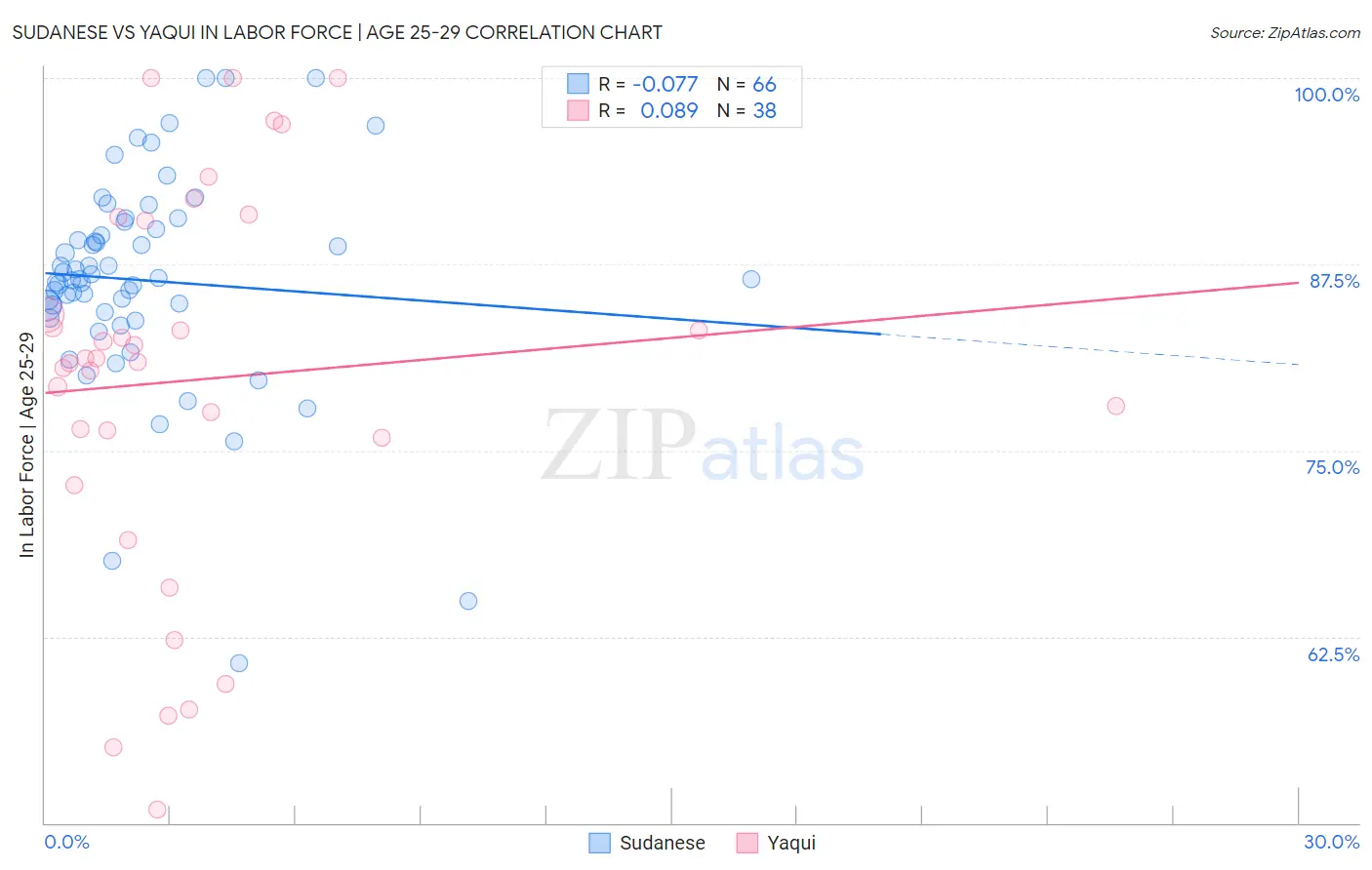 Sudanese vs Yaqui In Labor Force | Age 25-29