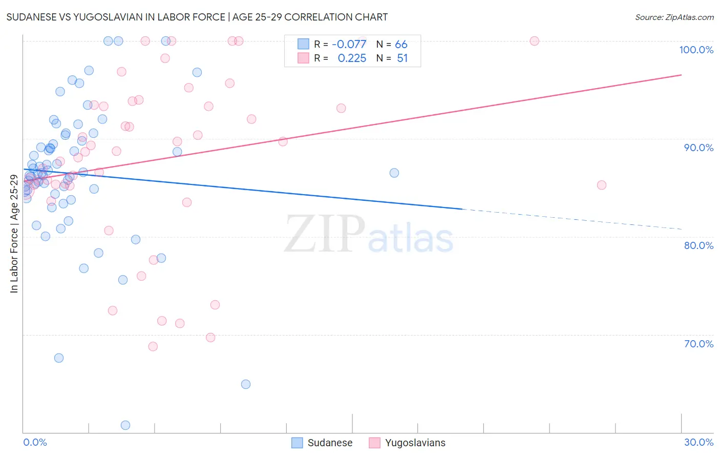 Sudanese vs Yugoslavian In Labor Force | Age 25-29