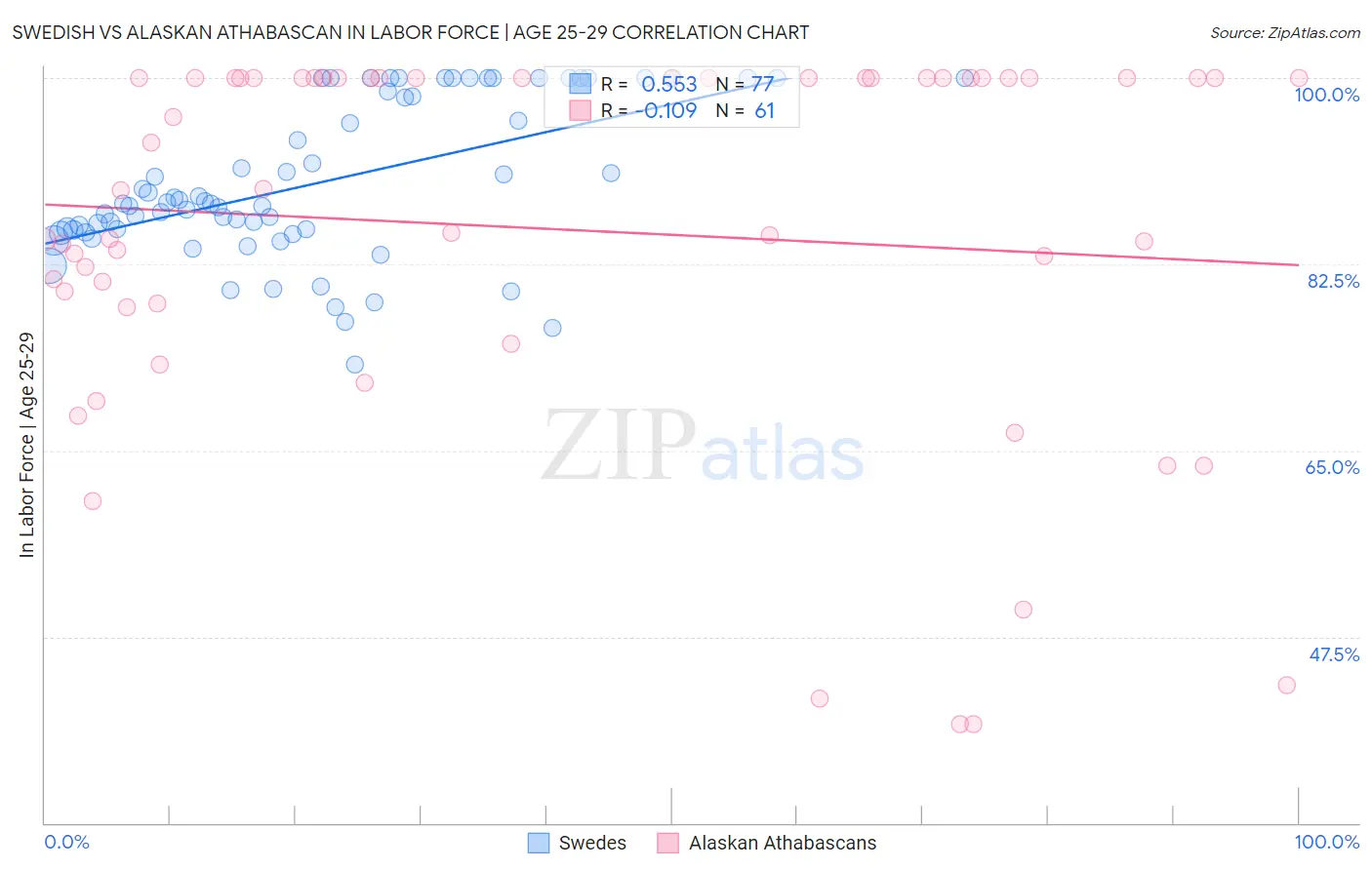 Swedish vs Alaskan Athabascan In Labor Force | Age 25-29