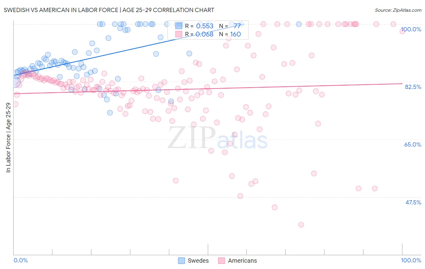 Swedish vs American In Labor Force | Age 25-29