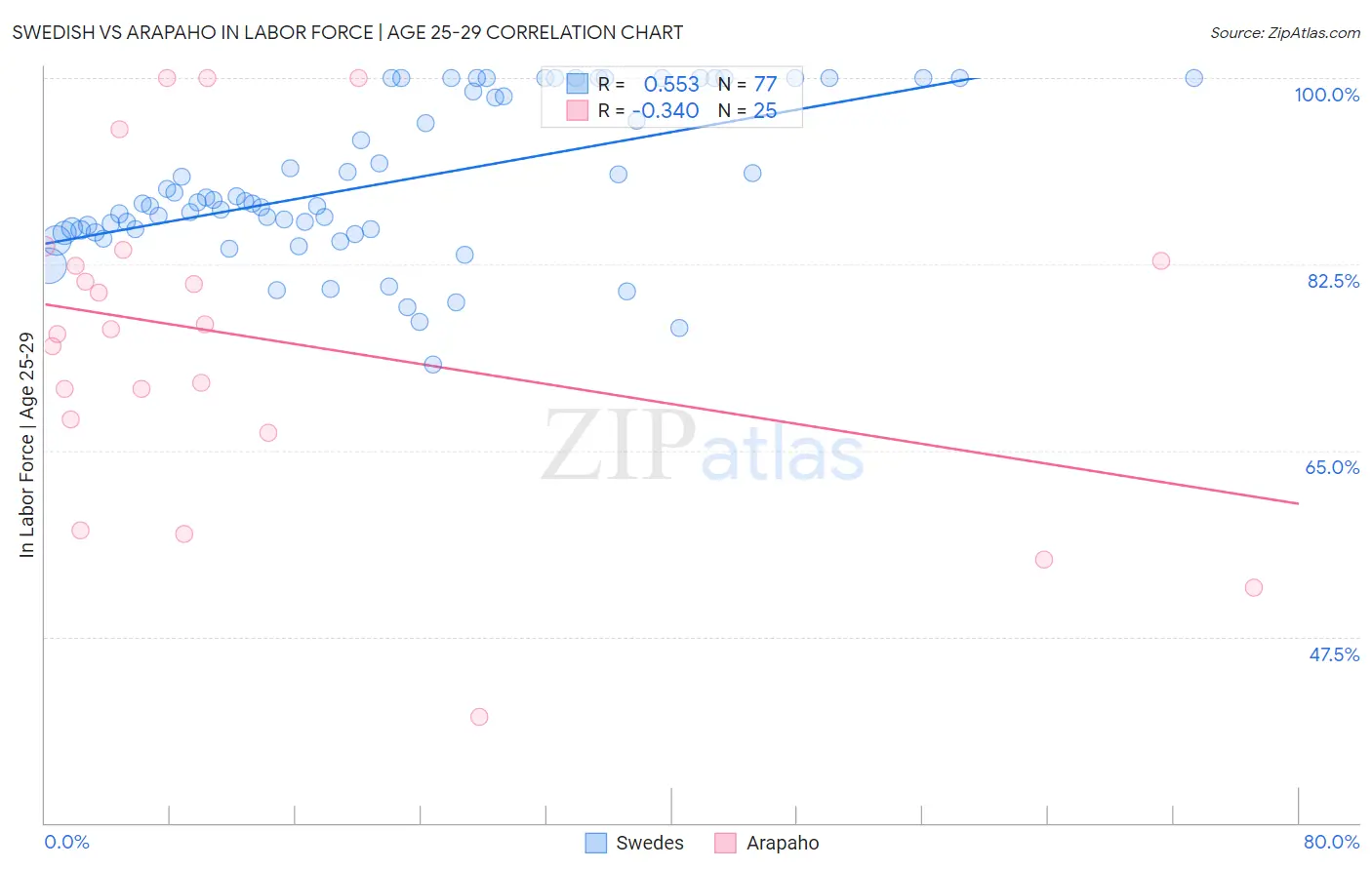 Swedish vs Arapaho In Labor Force | Age 25-29