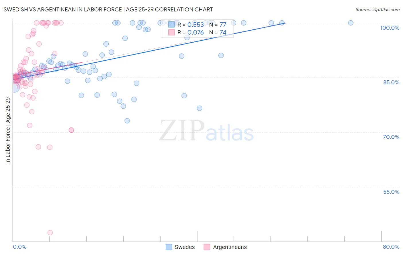 Swedish vs Argentinean In Labor Force | Age 25-29