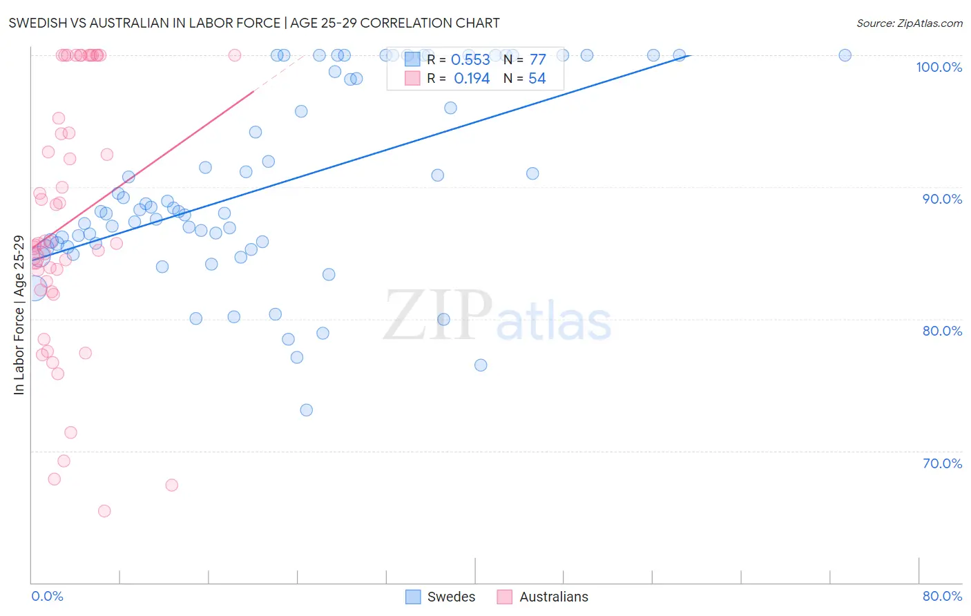 Swedish vs Australian In Labor Force | Age 25-29