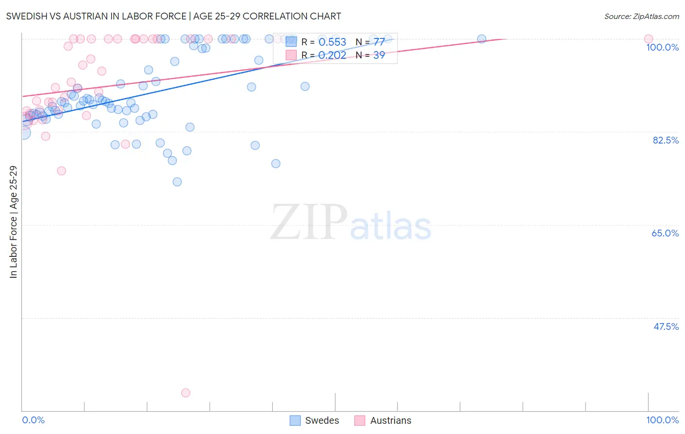 Swedish vs Austrian In Labor Force | Age 25-29