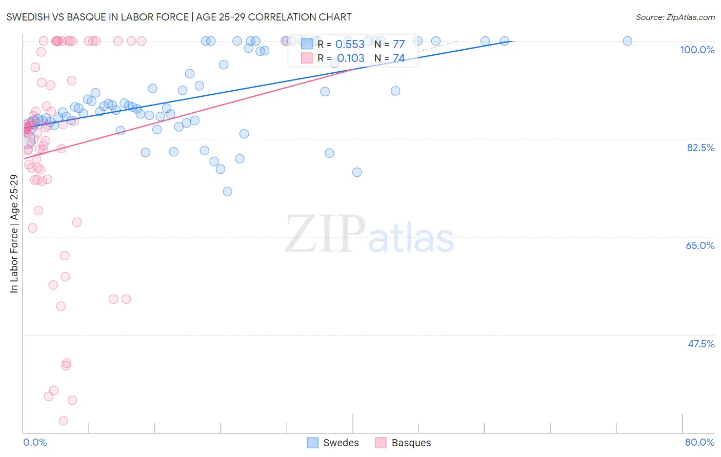 Swedish vs Basque In Labor Force | Age 25-29