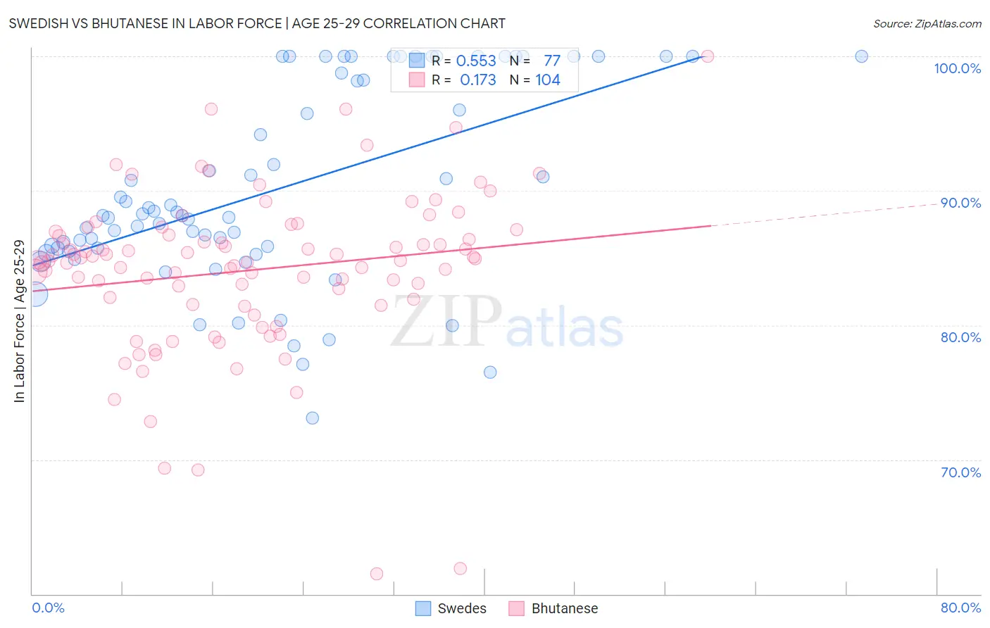 Swedish vs Bhutanese In Labor Force | Age 25-29