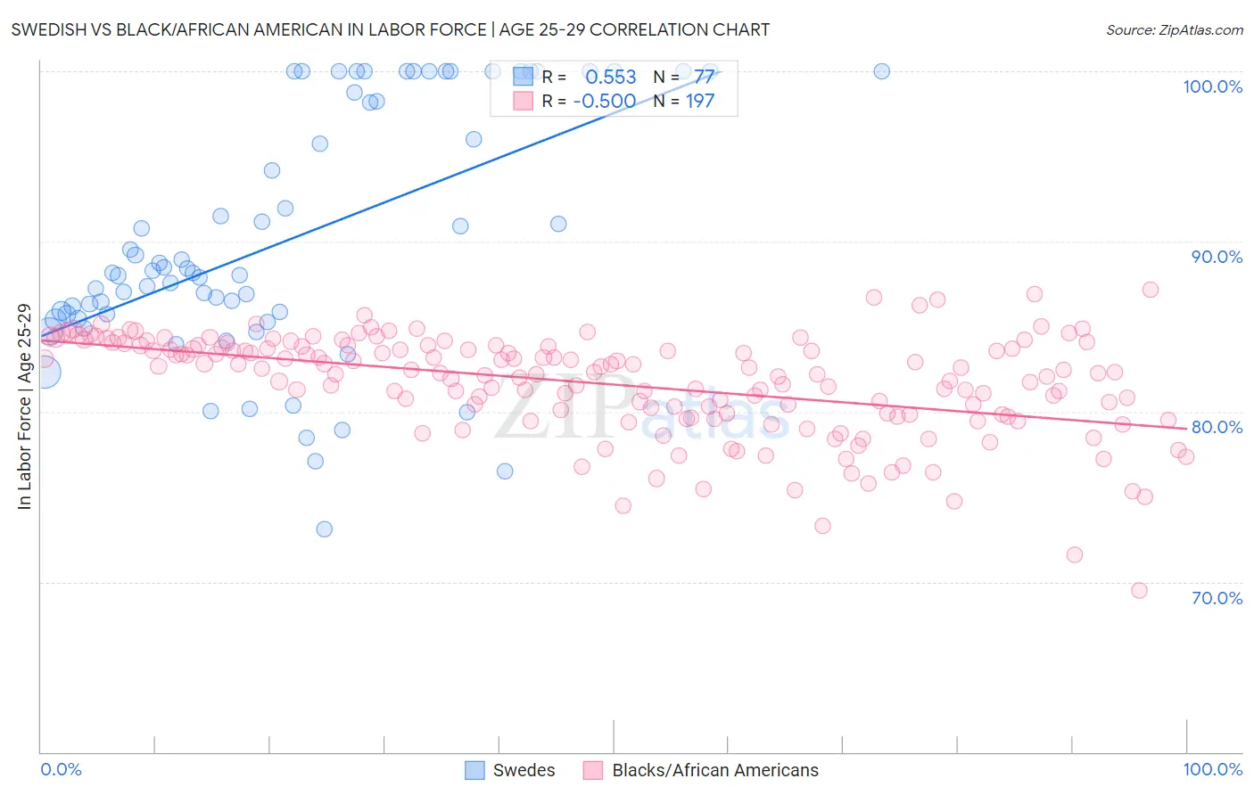 Swedish vs Black/African American In Labor Force | Age 25-29