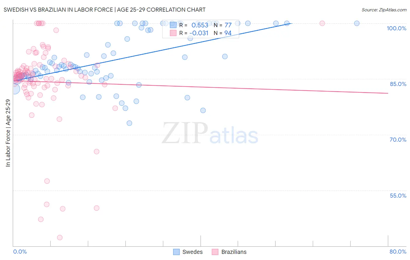 Swedish vs Brazilian In Labor Force | Age 25-29