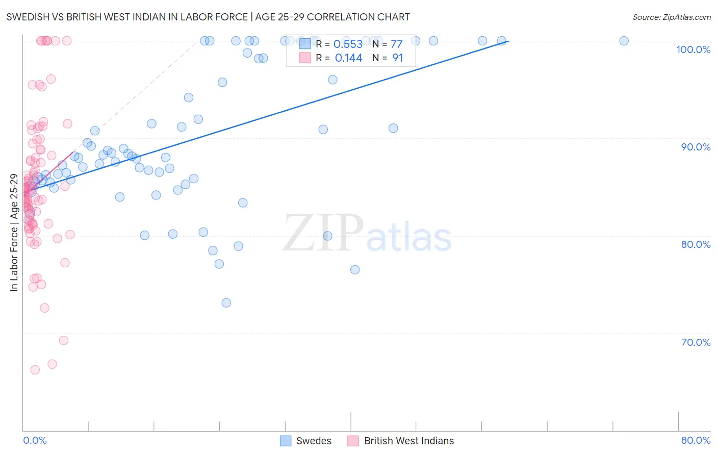 Swedish vs British West Indian In Labor Force | Age 25-29