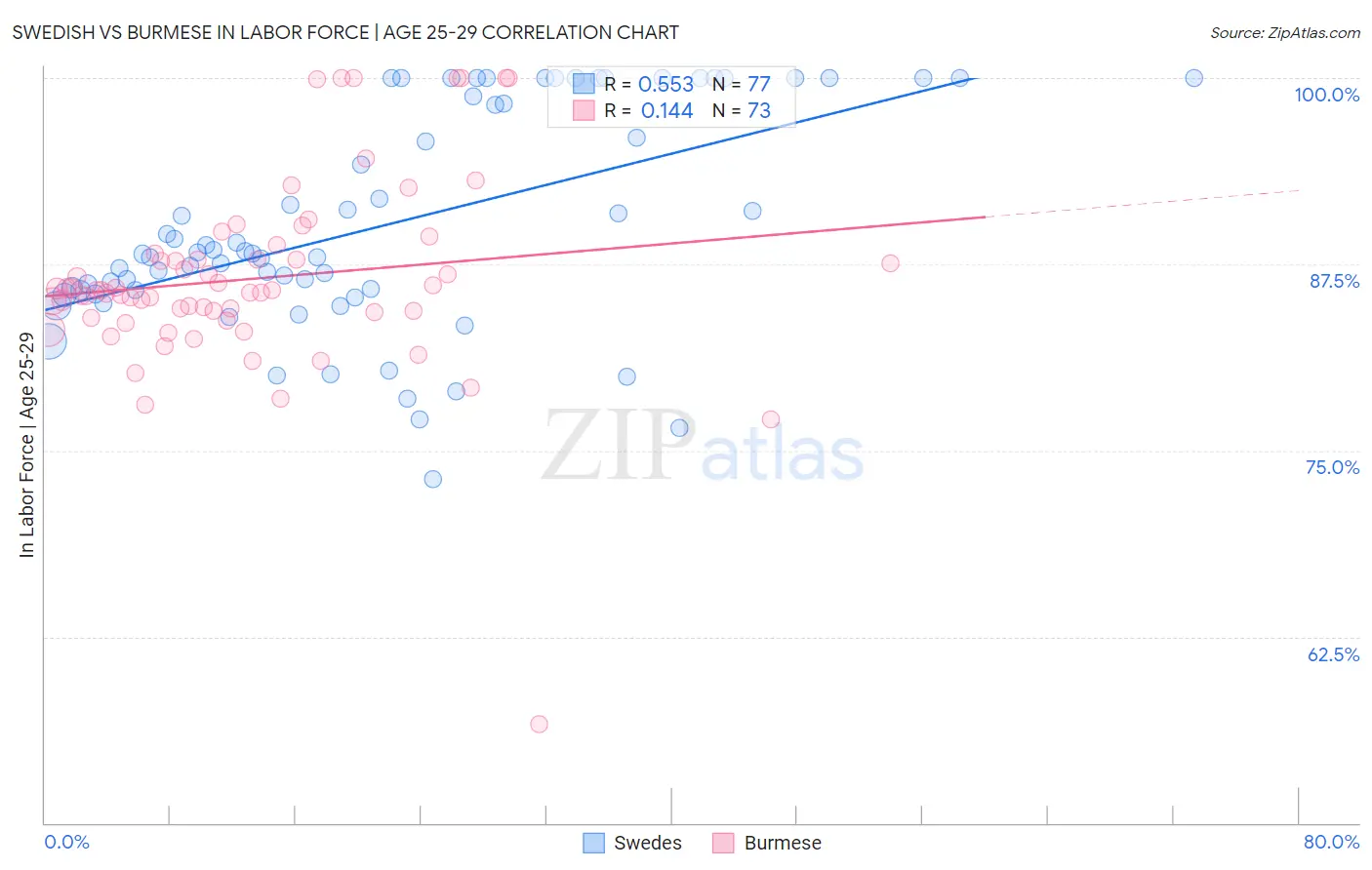 Swedish vs Burmese In Labor Force | Age 25-29