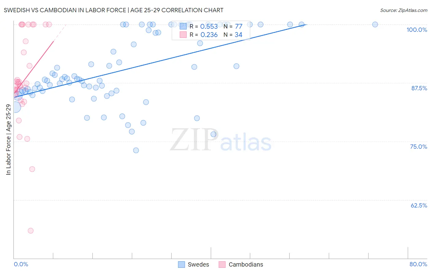 Swedish vs Cambodian In Labor Force | Age 25-29