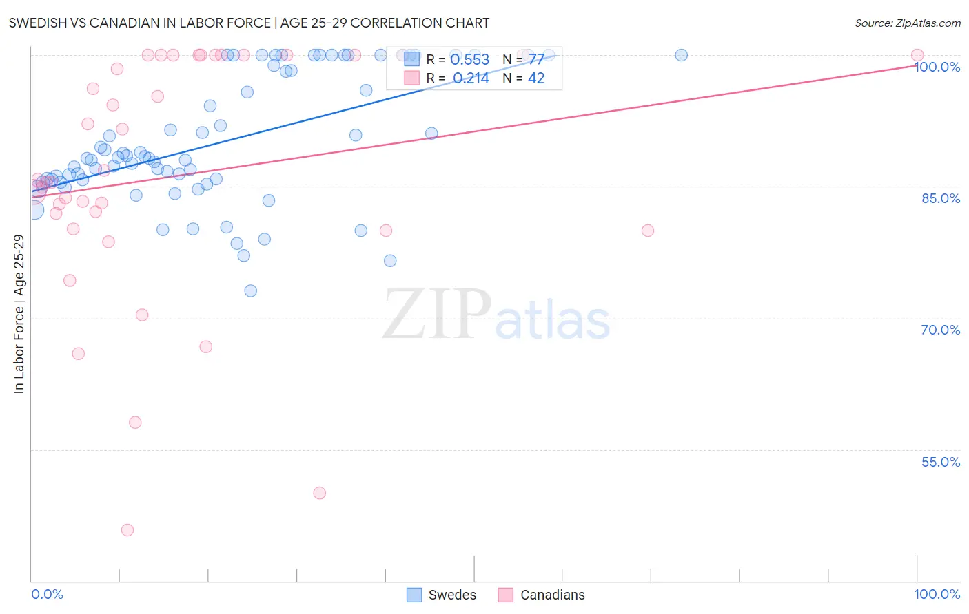 Swedish vs Canadian In Labor Force | Age 25-29