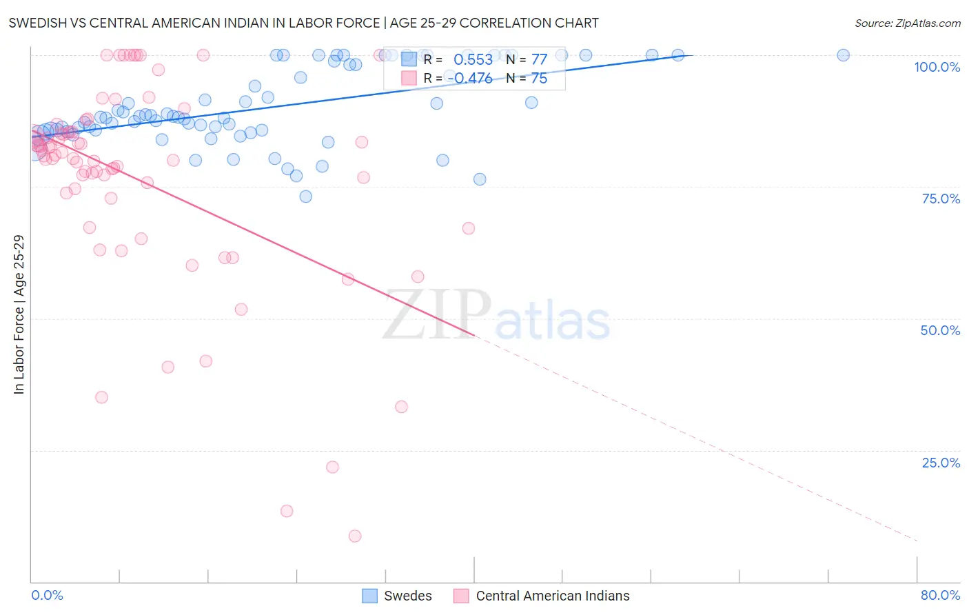 Swedish vs Central American Indian In Labor Force | Age 25-29