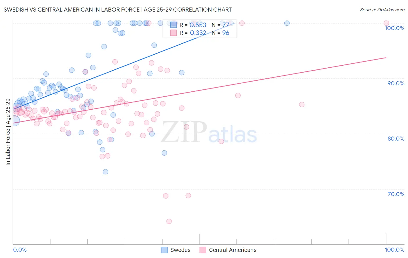 Swedish vs Central American In Labor Force | Age 25-29