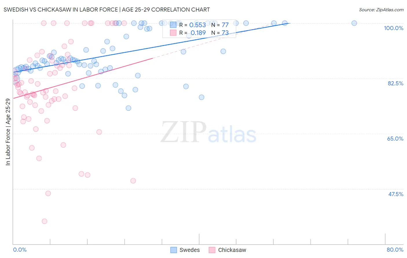 Swedish vs Chickasaw In Labor Force | Age 25-29