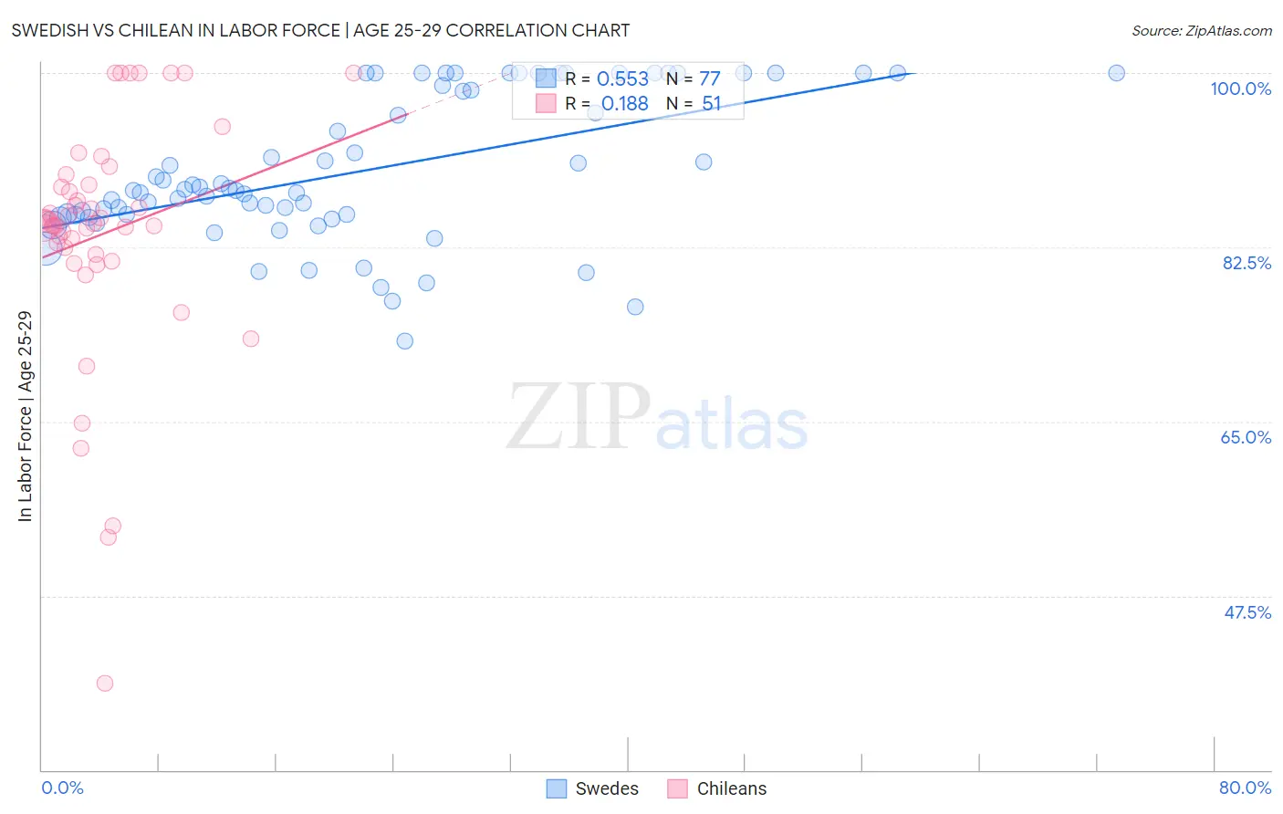 Swedish vs Chilean In Labor Force | Age 25-29