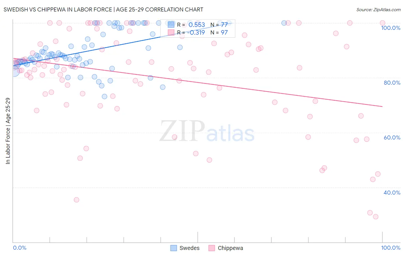 Swedish vs Chippewa In Labor Force | Age 25-29