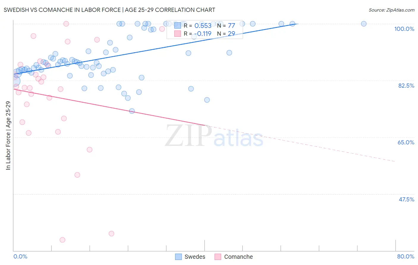 Swedish vs Comanche In Labor Force | Age 25-29