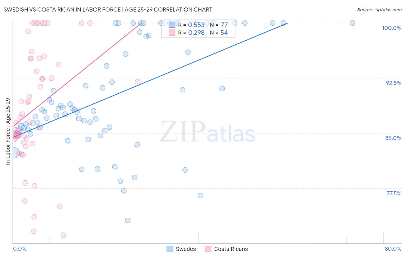 Swedish vs Costa Rican In Labor Force | Age 25-29
