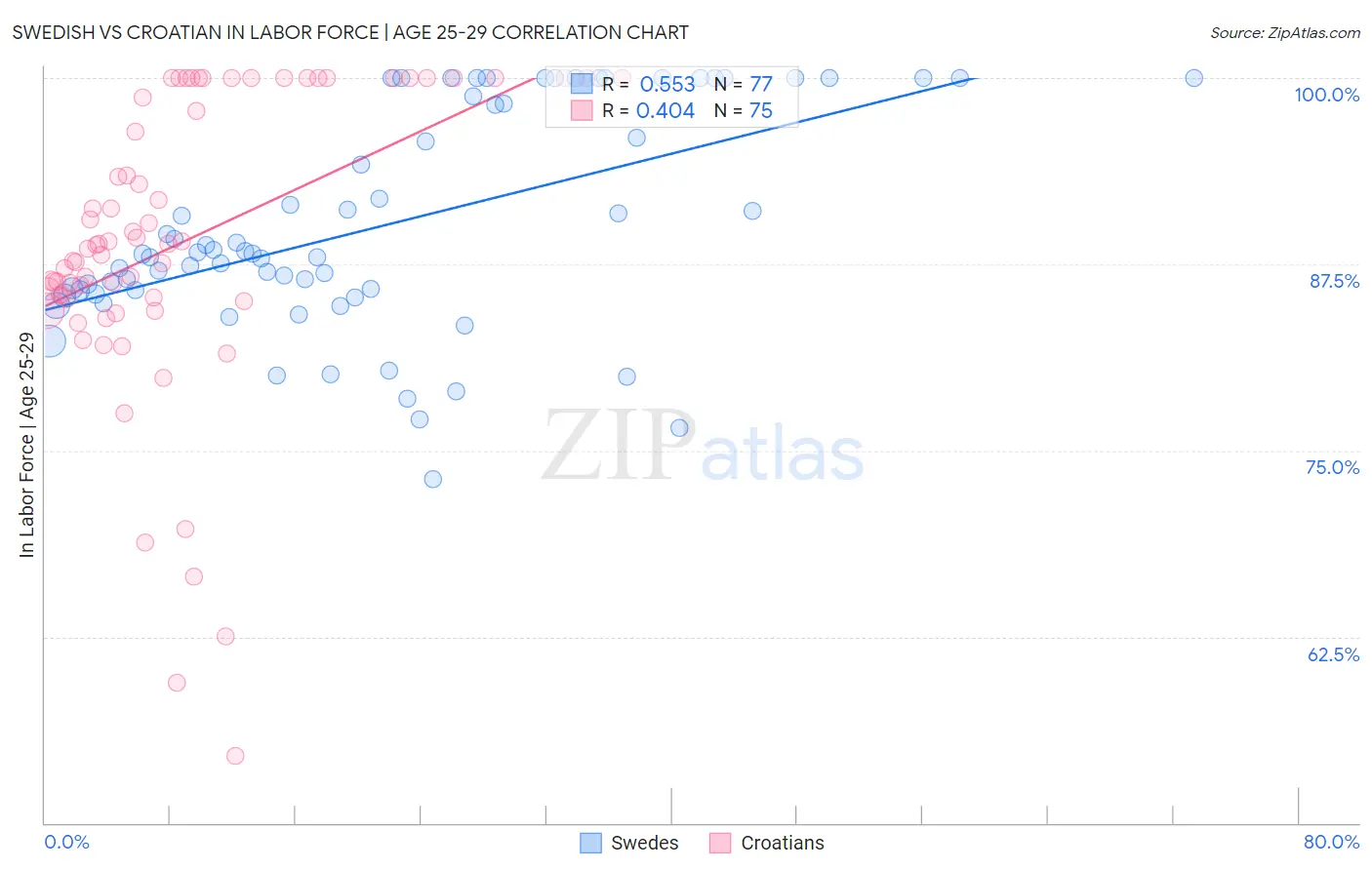 Swedish vs Croatian In Labor Force | Age 25-29