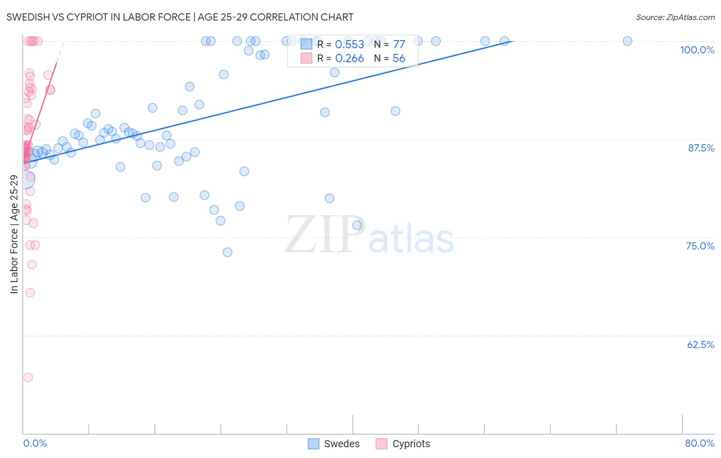 Swedish vs Cypriot In Labor Force | Age 25-29