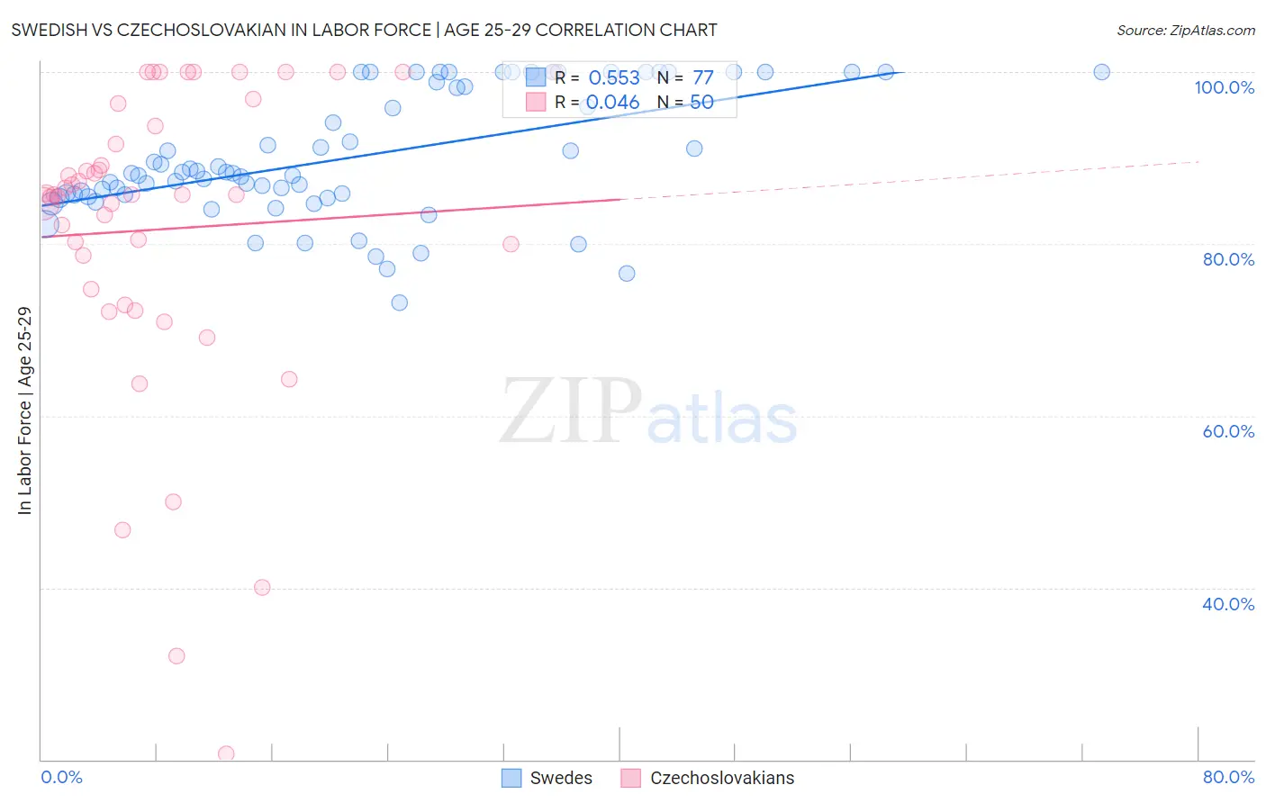 Swedish vs Czechoslovakian In Labor Force | Age 25-29