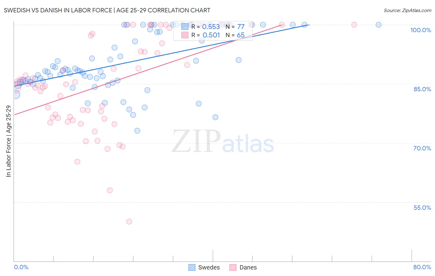 Swedish vs Danish In Labor Force | Age 25-29