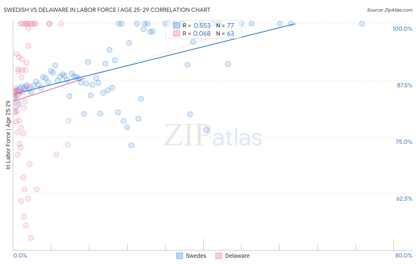 Swedish vs Delaware In Labor Force | Age 25-29