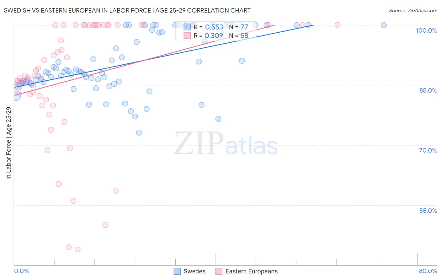 Swedish vs Eastern European In Labor Force | Age 25-29