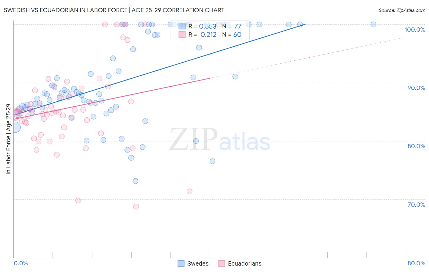 Swedish vs Ecuadorian In Labor Force | Age 25-29