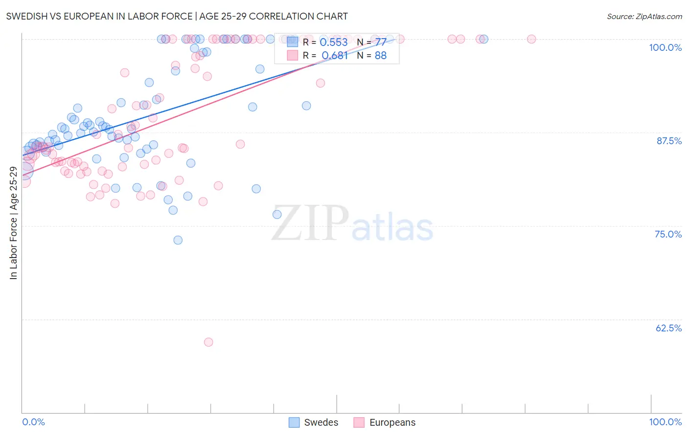 Swedish vs European In Labor Force | Age 25-29