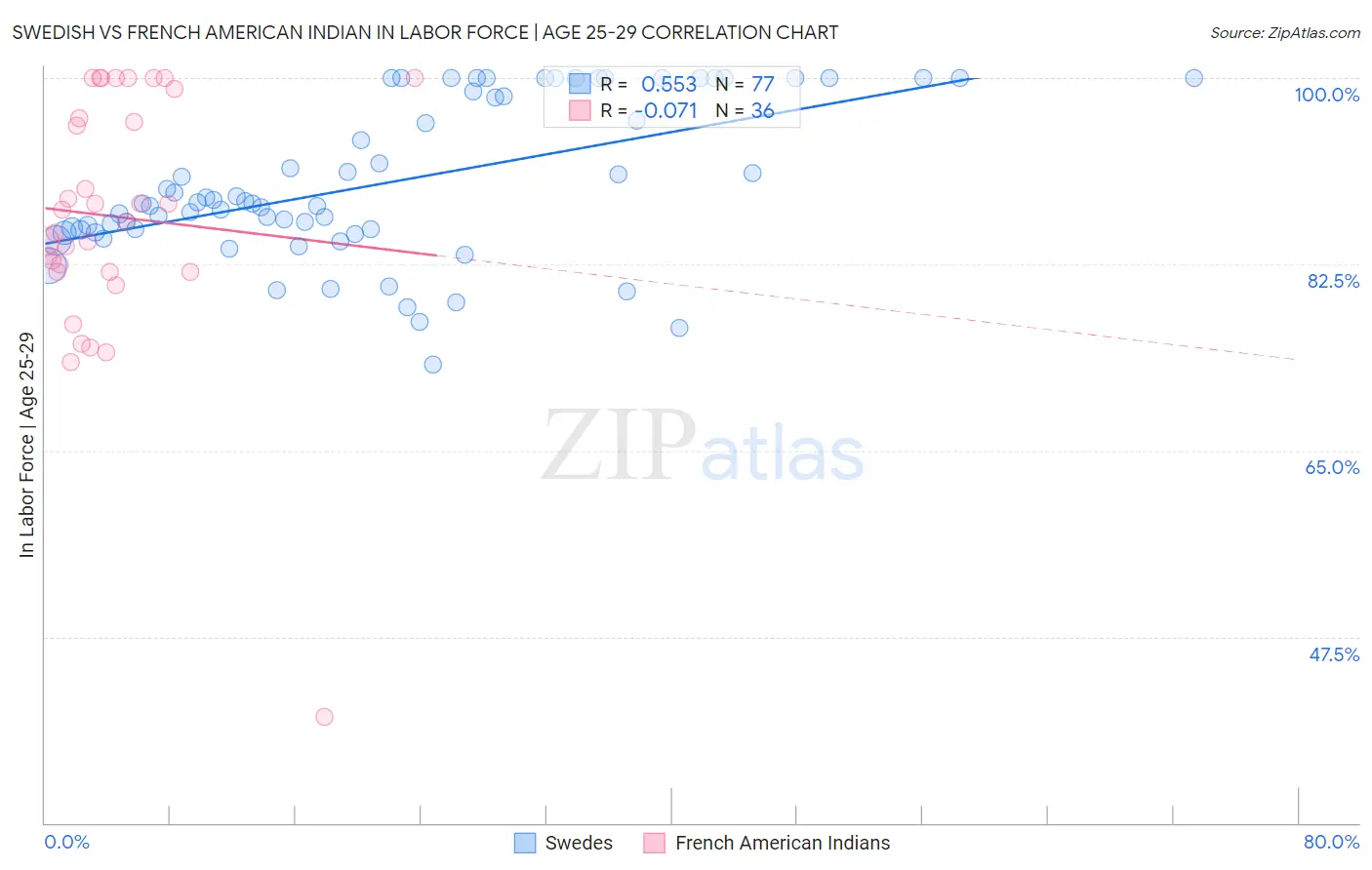 Swedish vs French American Indian In Labor Force | Age 25-29