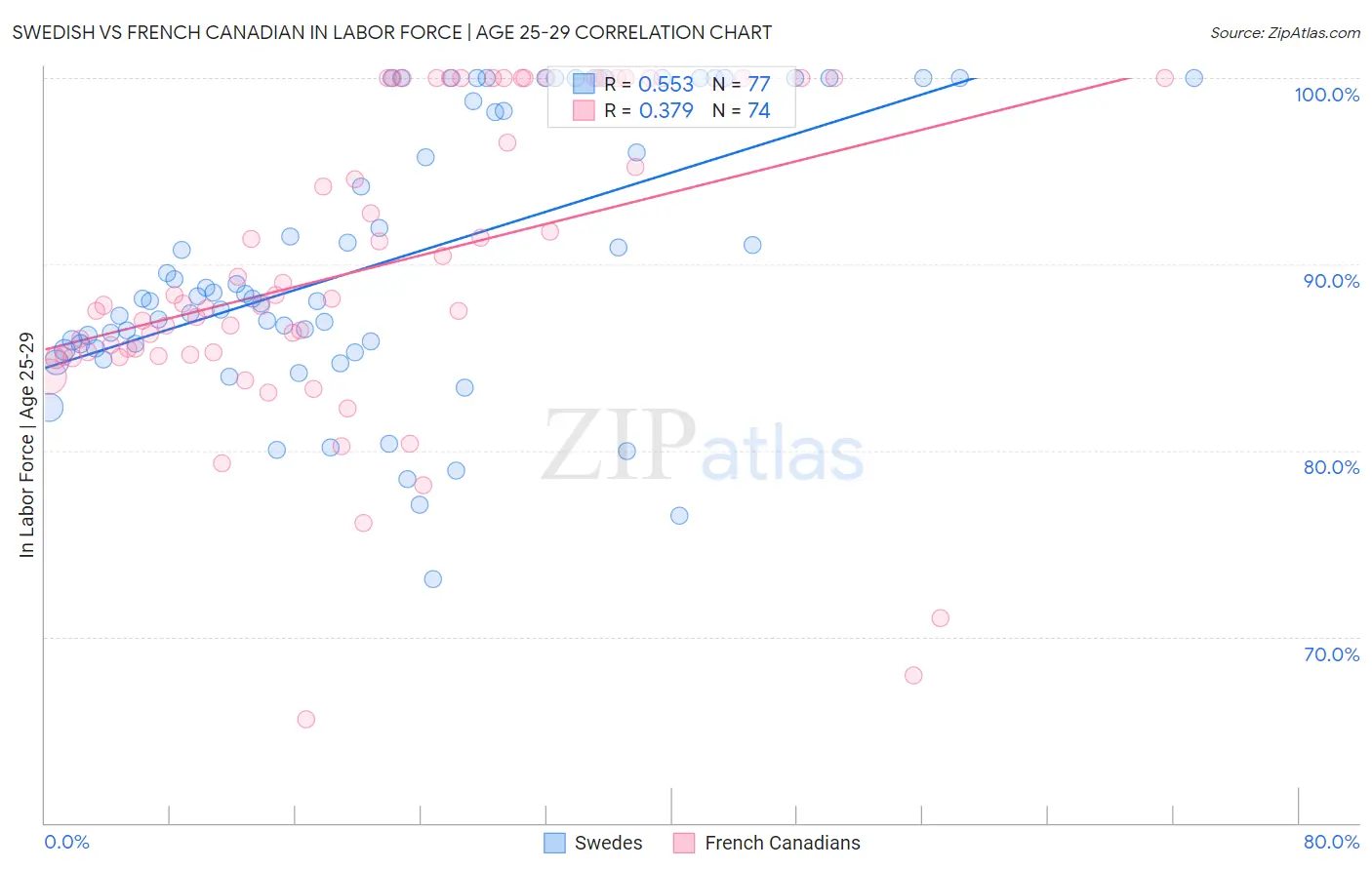 Swedish vs French Canadian In Labor Force | Age 25-29