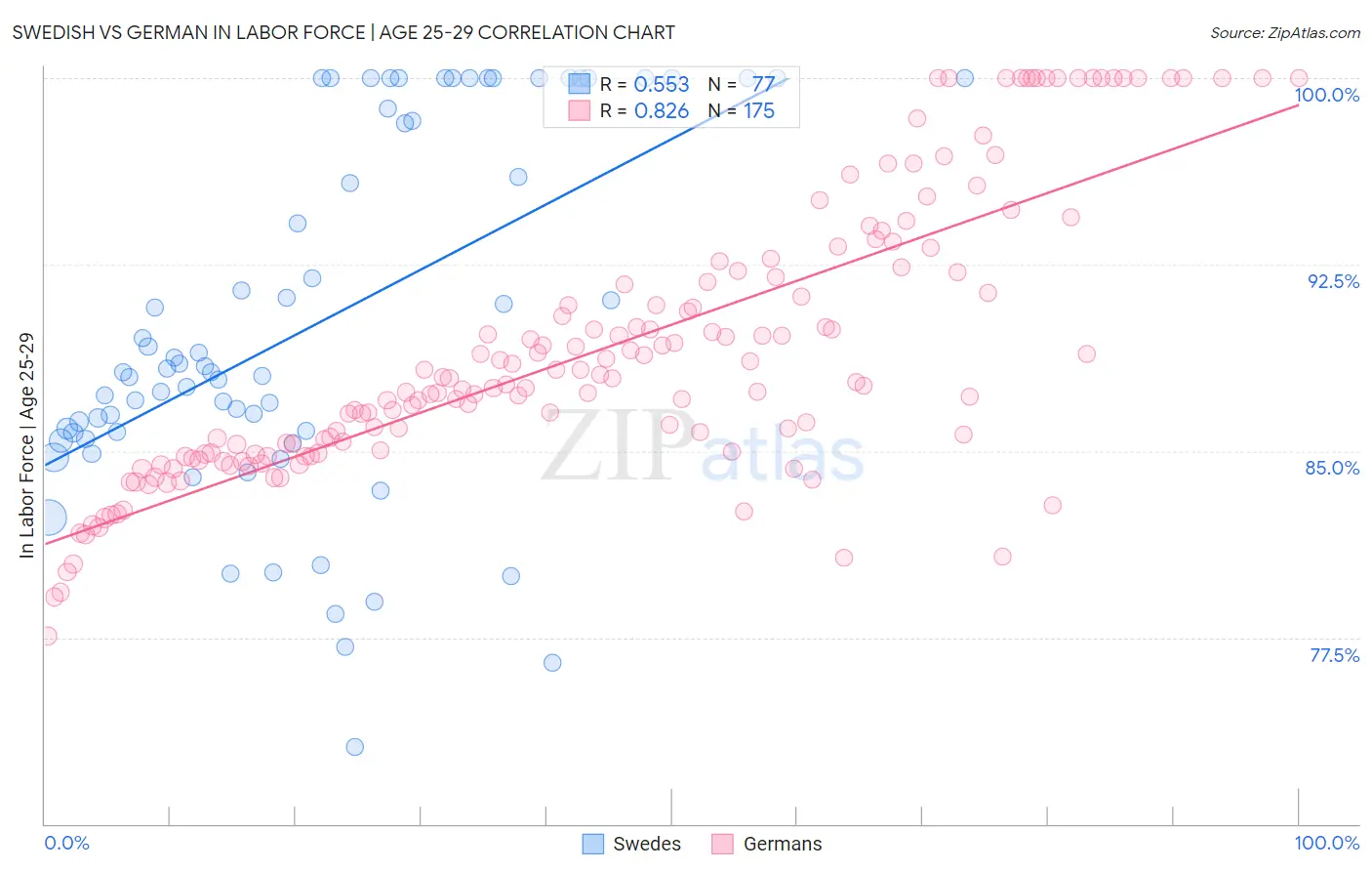 Swedish vs German In Labor Force | Age 25-29