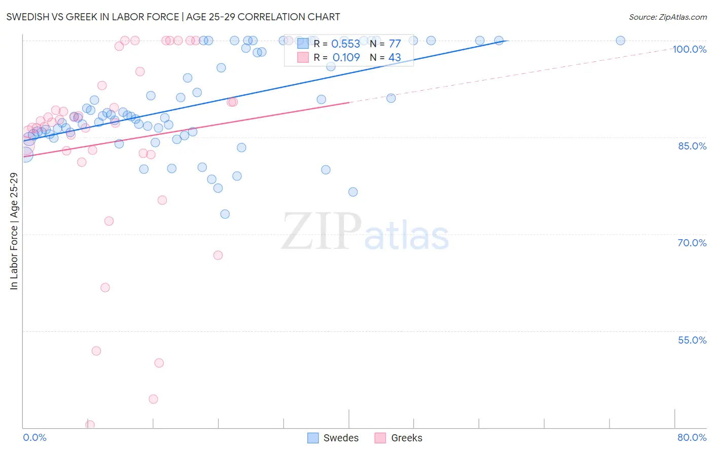 Swedish vs Greek In Labor Force | Age 25-29