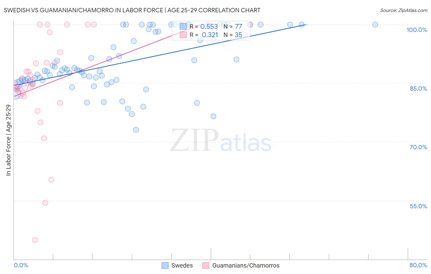 Swedish vs Guamanian/Chamorro In Labor Force | Age 25-29