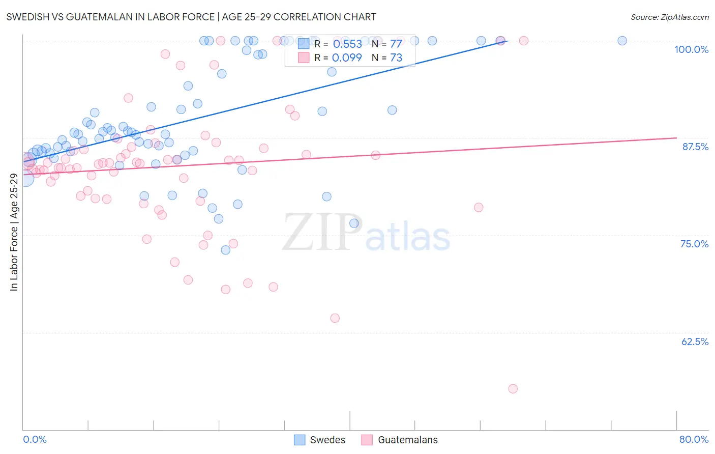 Swedish vs Guatemalan In Labor Force | Age 25-29