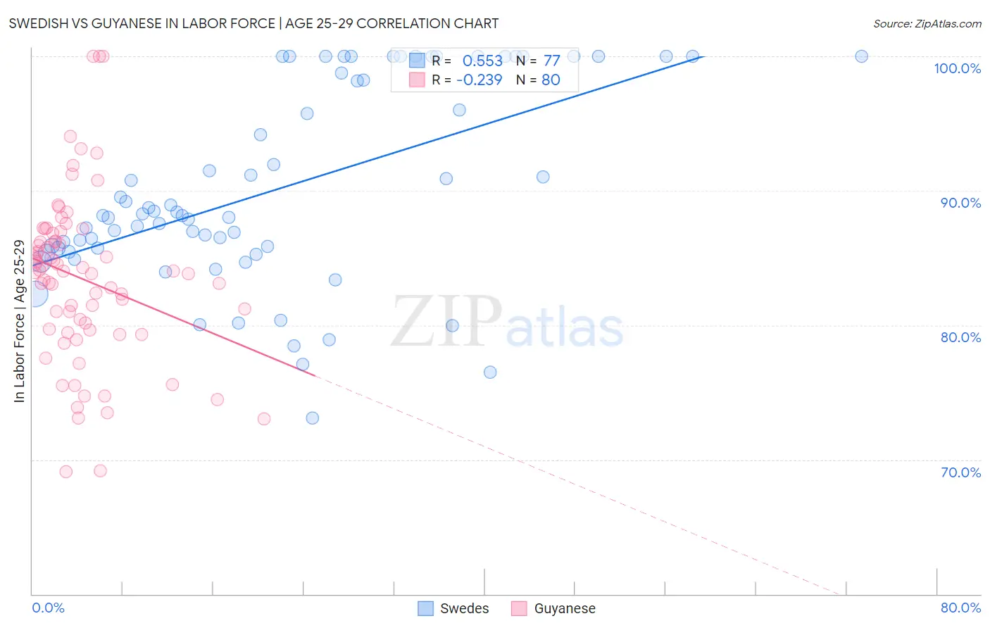Swedish vs Guyanese In Labor Force | Age 25-29