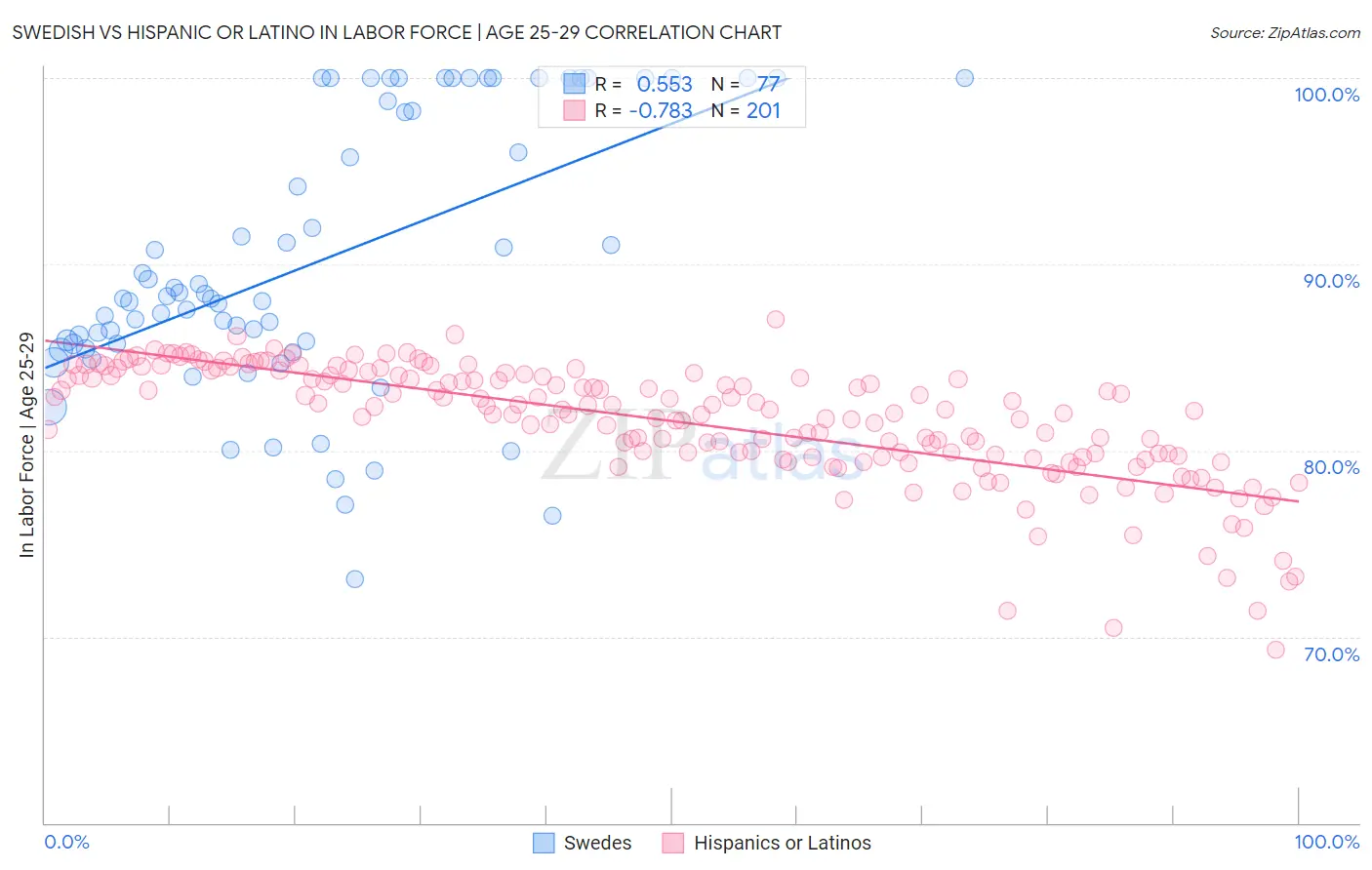 Swedish vs Hispanic or Latino In Labor Force | Age 25-29
