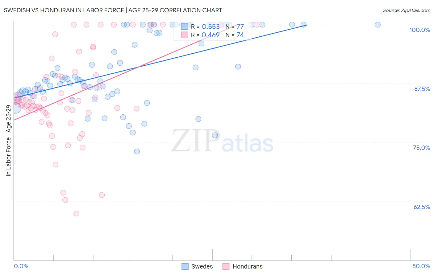 Swedish vs Honduran In Labor Force | Age 25-29