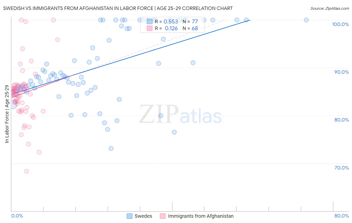 Swedish vs Immigrants from Afghanistan In Labor Force | Age 25-29