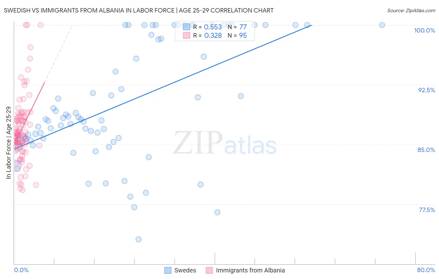 Swedish vs Immigrants from Albania In Labor Force | Age 25-29