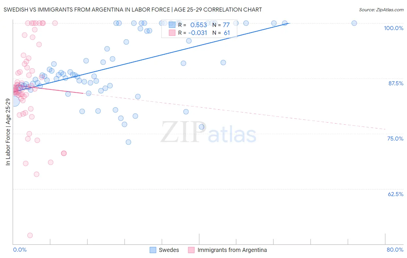 Swedish vs Immigrants from Argentina In Labor Force | Age 25-29