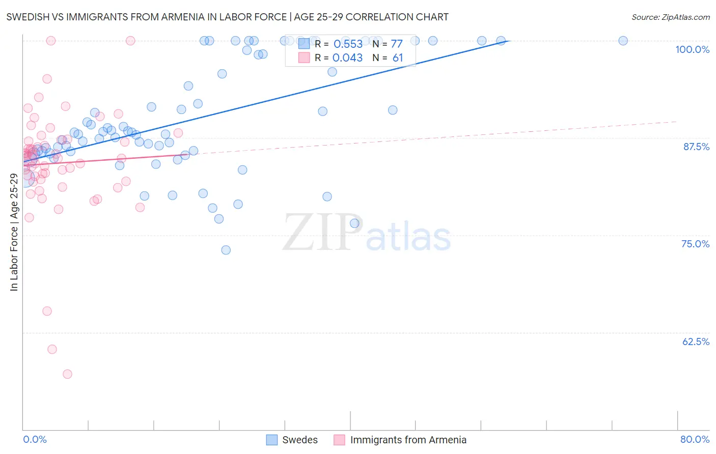 Swedish vs Immigrants from Armenia In Labor Force | Age 25-29